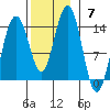 Leconte Bay tide chart for Sunday, November 7, 2021