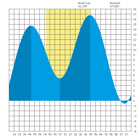 Leconte Bay tide chart for Tuesday, November 9, 2021