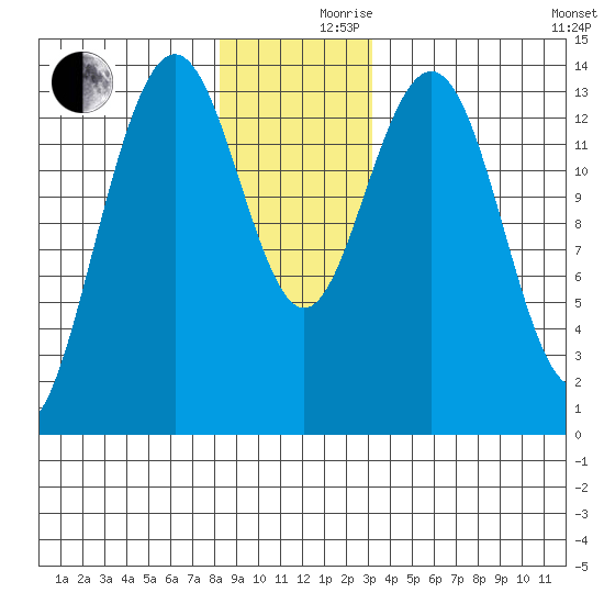 Leconte Bay tide chart for Friday, December 10, 2021