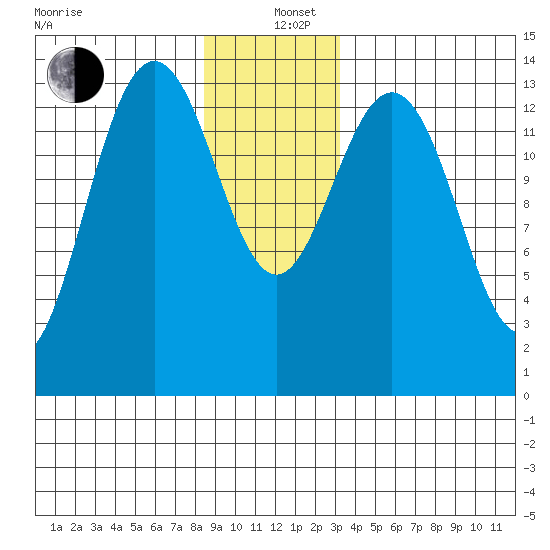 Leconte Bay tide chart for Sunday, December 26, 2021