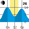 Leconte Bay tide chart for Sunday, December 26, 2021