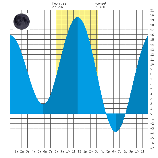 Leconte Bay tide chart for Friday, December 3, 2021