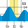 Leconte Bay tide chart for Tuesday, January 11, 2022