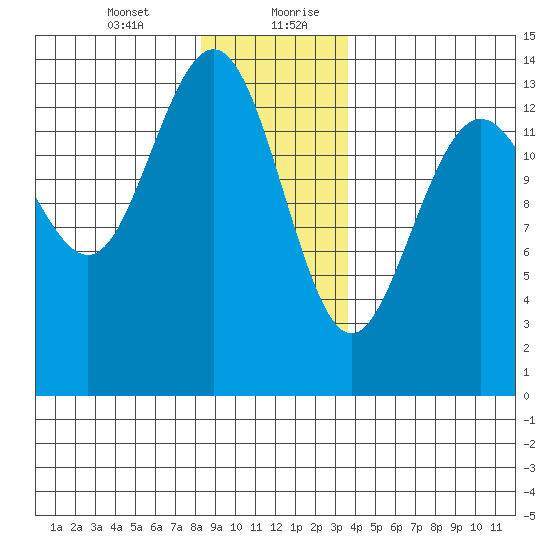 Leconte Bay tide chart for Wednesday, January 12, 2022