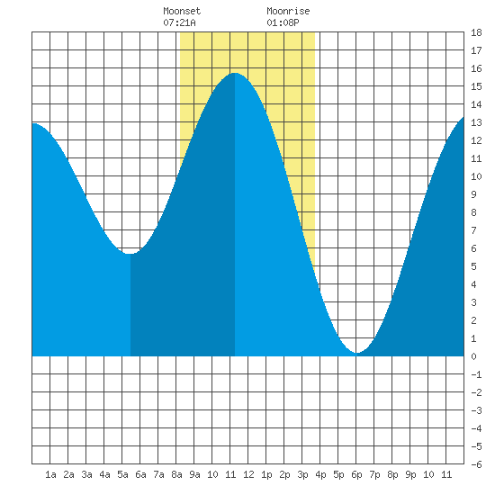 Leconte Bay tide chart for Saturday, January 15, 2022