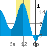 Leconte Bay tide chart for Saturday, January 1, 2022