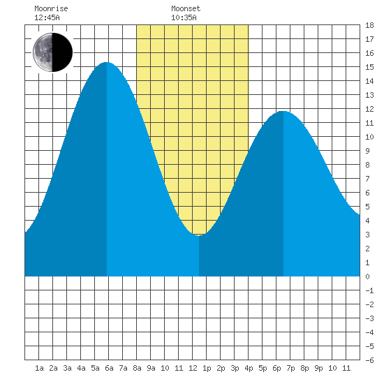 Leconte Bay tide chart for Tuesday, January 25, 2022