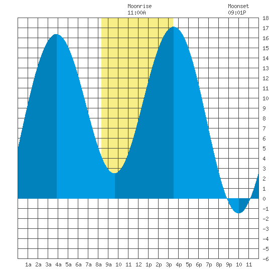 Leconte Bay tide chart for Thursday, January 6, 2022