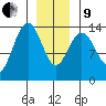 Leconte Bay tide chart for Sunday, January 9, 2022