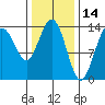 Leconte Bay tide chart for Monday, February 14, 2022