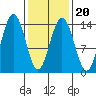 Leconte Bay tide chart for Sunday, February 20, 2022