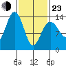 Leconte Bay tide chart for Wednesday, February 23, 2022