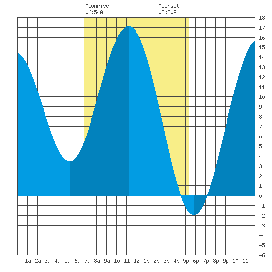 Leconte Bay tide chart for Monday, February 28, 2022