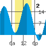 Leconte Bay tide chart for Wednesday, February 2, 2022