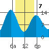 Leconte Bay tide chart for Monday, February 7, 2022