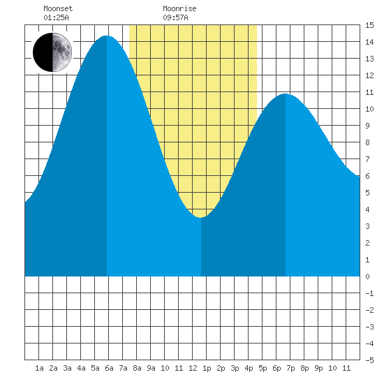 Leconte Bay tide chart for Tuesday, February 8, 2022