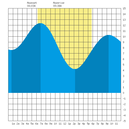 Leconte Bay tide chart for Friday, March 11, 2022