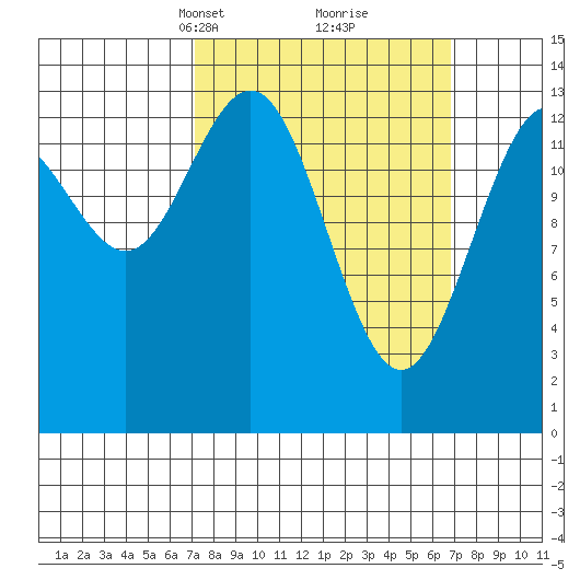 Leconte Bay tide chart for Sunday, March 13, 2022