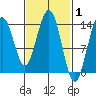 Leconte Bay tide chart for Tuesday, March 1, 2022