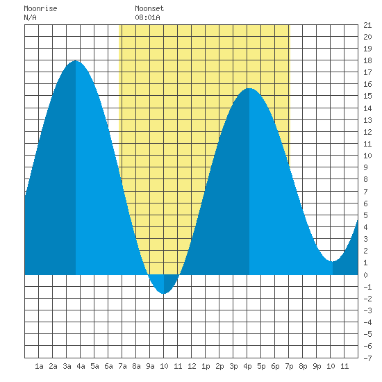 Leconte Bay tide chart for Monday, March 21, 2022