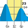 Leconte Bay tide chart for Wednesday, March 23, 2022