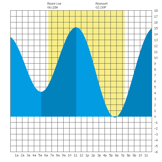 Leconte Bay tide chart for Monday, March 28, 2022
