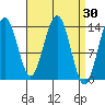 Leconte Bay tide chart for Wednesday, March 30, 2022