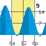 Leconte Bay tide chart for Saturday, March 5, 2022