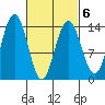 Leconte Bay tide chart for Sunday, March 6, 2022