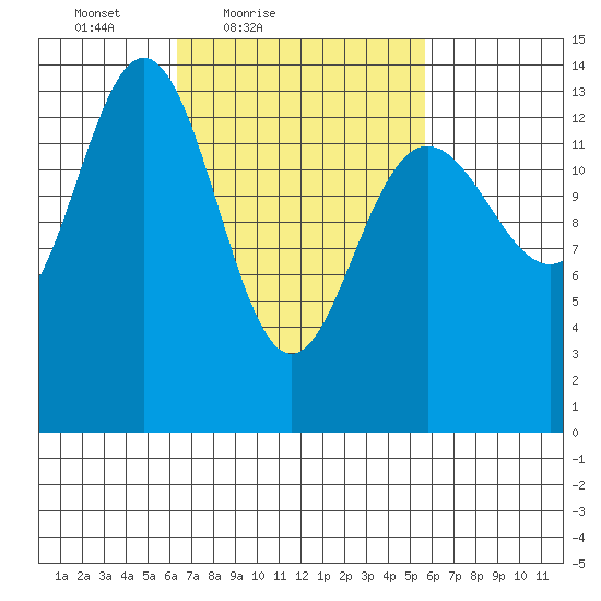 Leconte Bay tide chart for Wednesday, March 9, 2022
