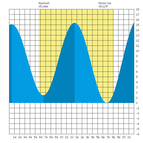 Leconte Bay tide chart for Thursday, April 14, 2022