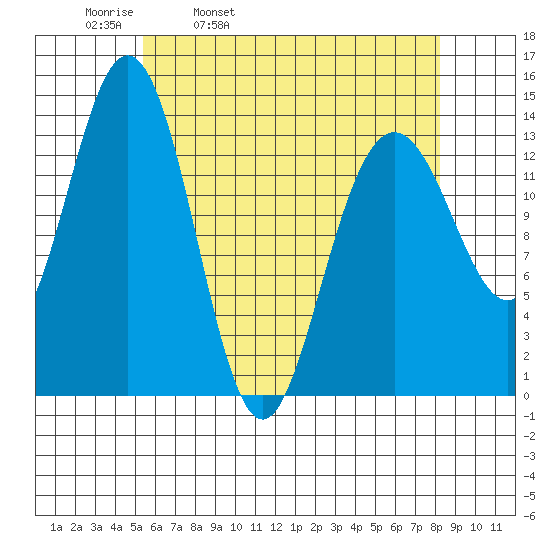 Leconte Bay tide chart for Thursday, April 21, 2022