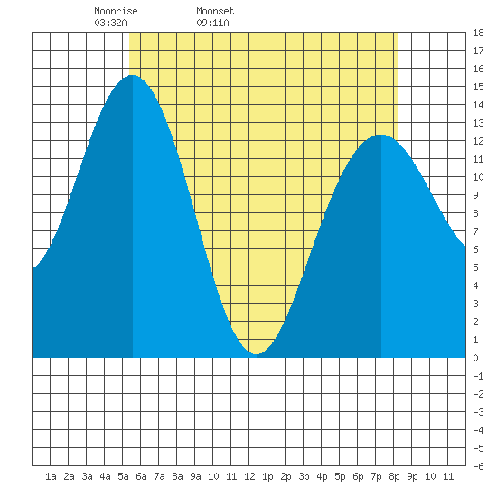 Leconte Bay tide chart for Friday, April 22, 2022