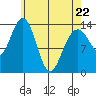 Leconte Bay tide chart for Friday, April 22, 2022