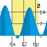 Leconte Bay tide chart for Saturday, April 2, 2022