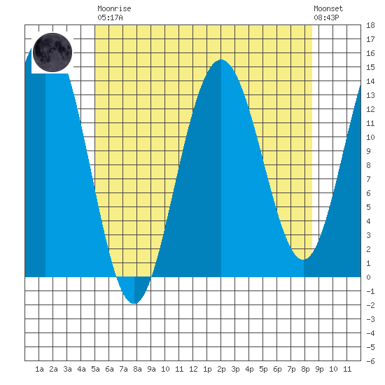 Leconte Bay tide chart for Saturday, April 30, 2022