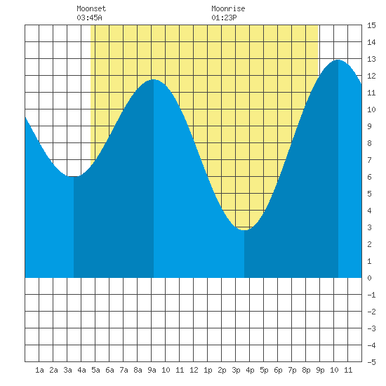 Leconte Bay tide chart for Tuesday, May 10, 2022