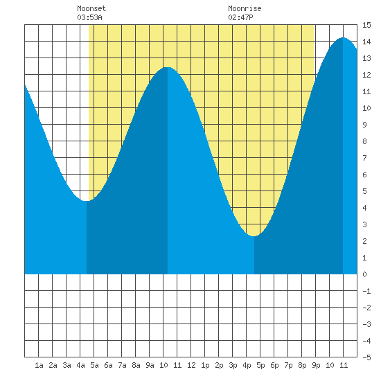 Leconte Bay tide chart for Wednesday, May 11, 2022