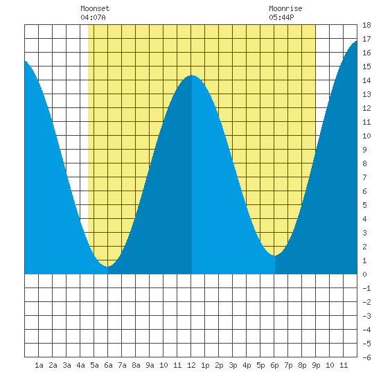 Leconte Bay tide chart for Friday, May 13, 2022