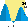 Leconte Bay tide chart for Friday, May 20, 2022
