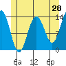 Leconte Bay tide chart for Saturday, May 28, 2022