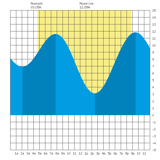 Leconte Bay tide chart for Monday, May 9, 2022
