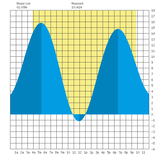 Leconte Bay tide chart for Sunday, June 19, 2022