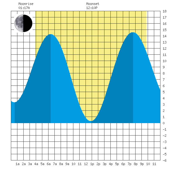 Leconte Bay tide chart for Monday, June 20, 2022