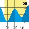 Leconte Bay tide chart for Saturday, June 25, 2022
