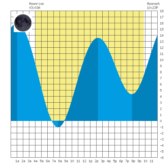 Leconte Bay tide chart for Tuesday, June 28, 2022
