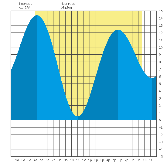 Leconte Bay tide chart for Saturday, June 4, 2022