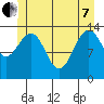 Leconte Bay tide chart for Tuesday, June 7, 2022