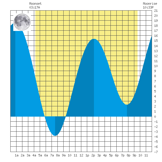 Leconte Bay tide chart for Wednesday, July 13, 2022
