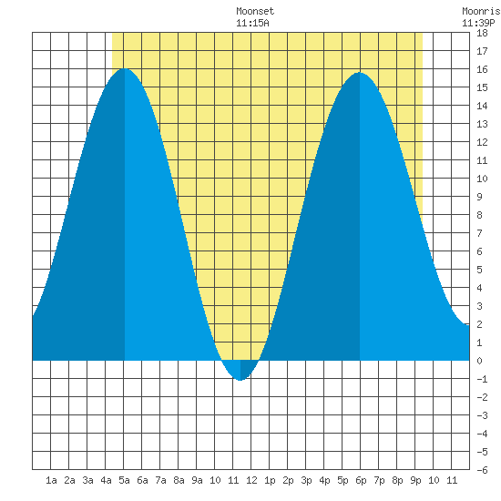 Leconte Bay tide chart for Monday, July 18, 2022